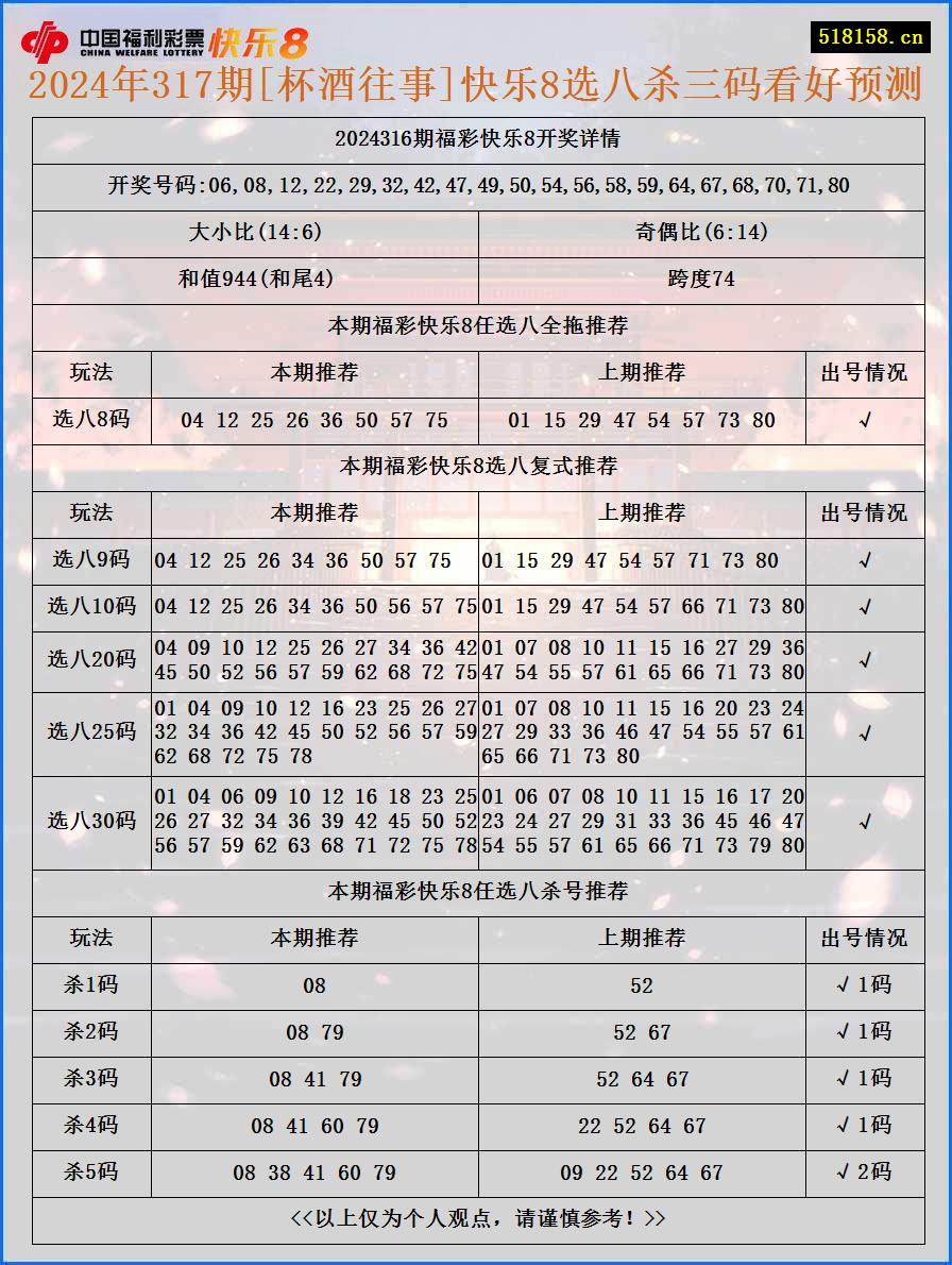 2024年317期[杯酒往事]快乐8选八杀三码看好预测