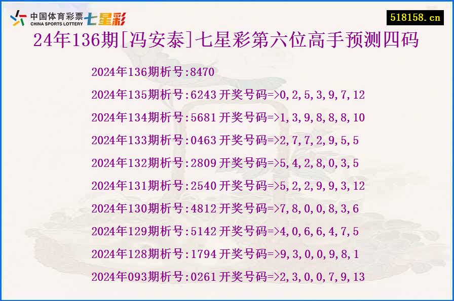 24年136期[冯安泰]七星彩第六位高手预测四码