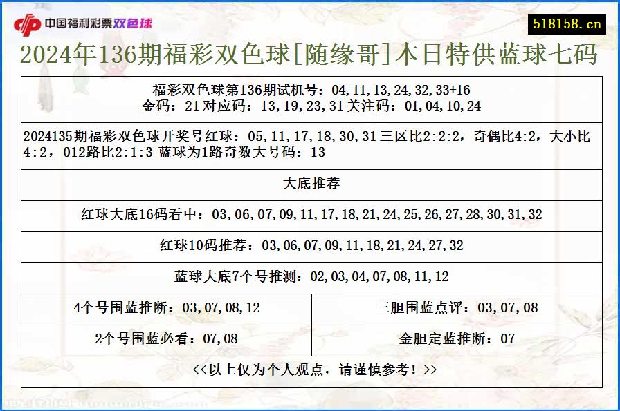 2024年136期福彩双色球[随缘哥]本日特供蓝球七码