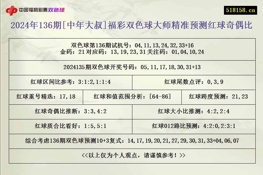 2024年136期[中年大叔]福彩双色球大师精准预测红球奇偶比