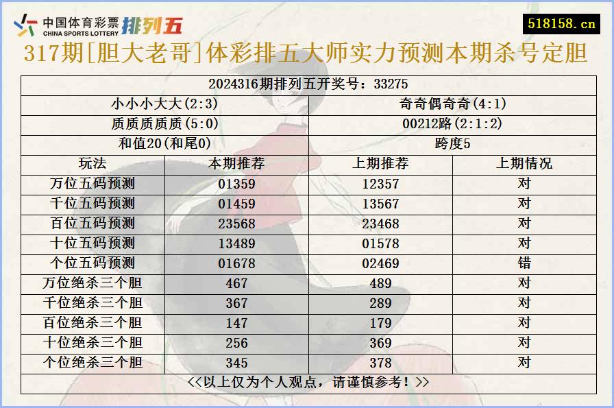 317期[胆大老哥]体彩排五大师实力预测本期杀号定胆