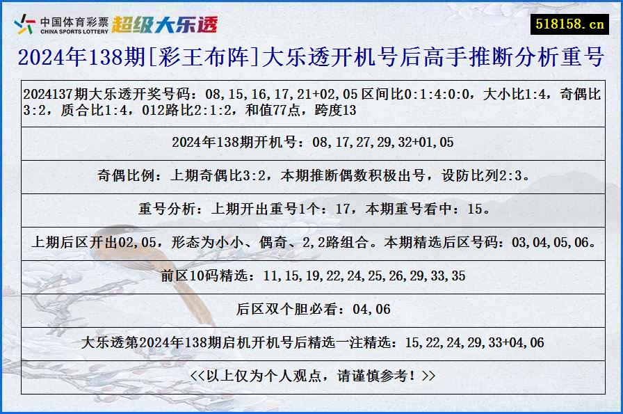 2024年138期[彩王布阵]大乐透开机号后高手推断分析重号