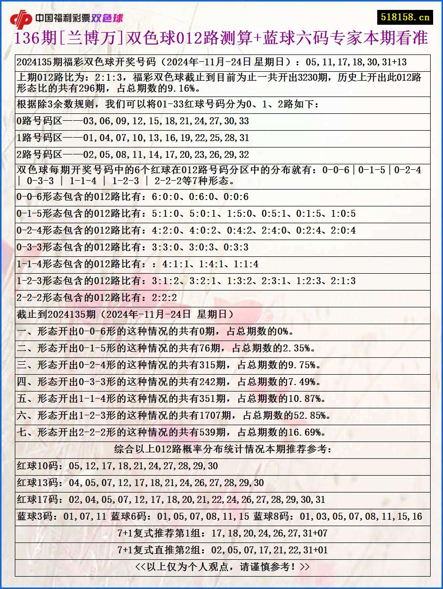 136期[兰博万]双色球012路测算+蓝球六码专家本期看准