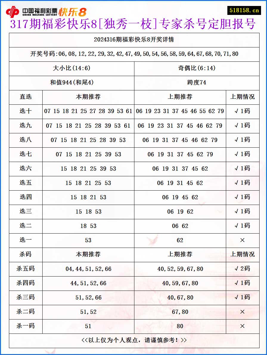 317期福彩快乐8[独秀一枝]专家杀号定胆报号