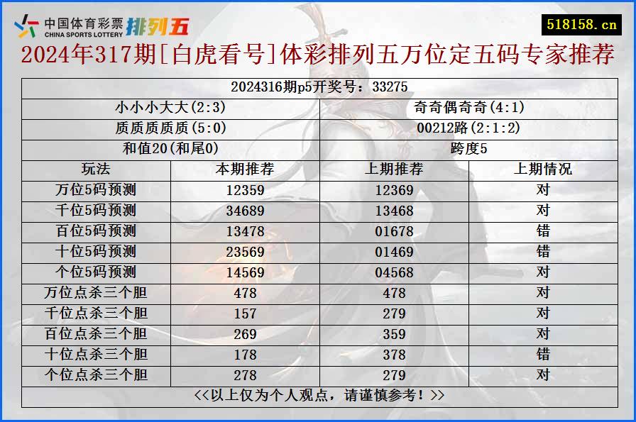 2024年317期[白虎看号]体彩排列五万位定五码专家推荐