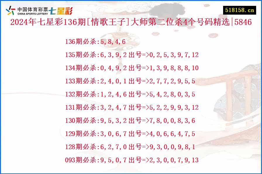 2024年七星彩136期[情歌王子]大师第二位杀4个号码精选|5846