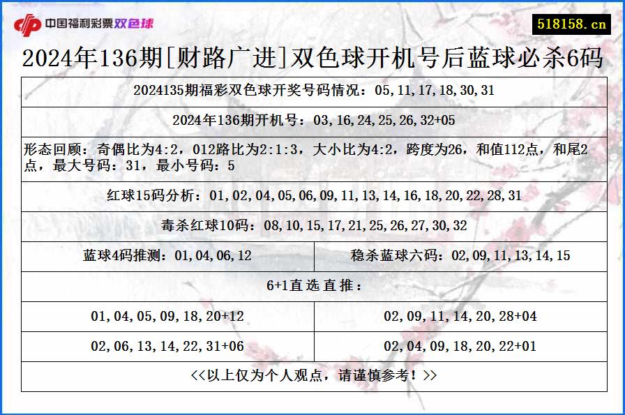 2024年136期[财路广进]双色球开机号后蓝球必杀6码