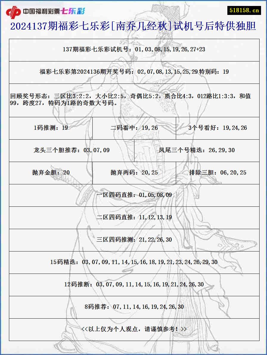 2024137期福彩七乐彩[南乔几经秋]试机号后特供独胆