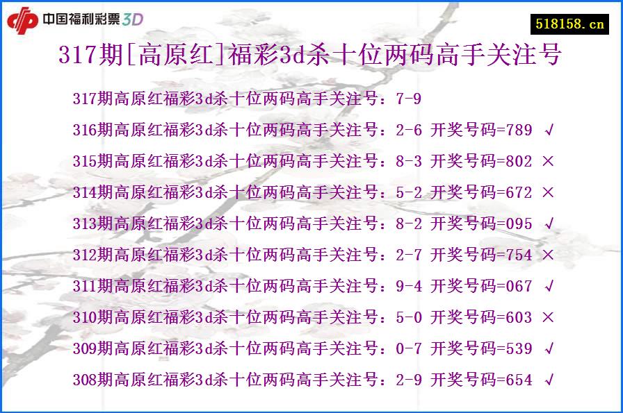 317期[高原红]福彩3d杀十位两码高手关注号