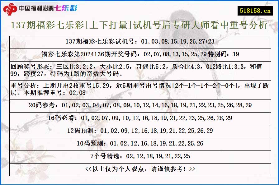 137期福彩七乐彩[上下打量]试机号后专研大师看中重号分析