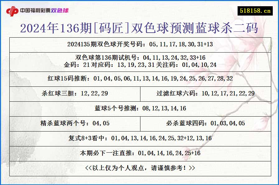 2024年136期[码匠]双色球预测蓝球杀二码