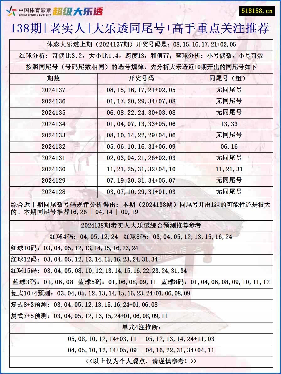 138期[老实人]大乐透同尾号+高手重点关注推荐