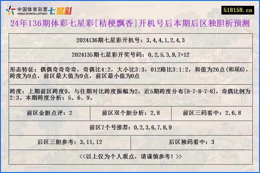 24年136期体彩七星彩[桔梗飘香]开机号后本期后区独胆析预测