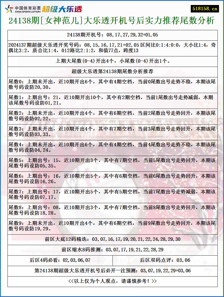 24138期[女神范儿]大乐透开机号后实力推荐尾数分析