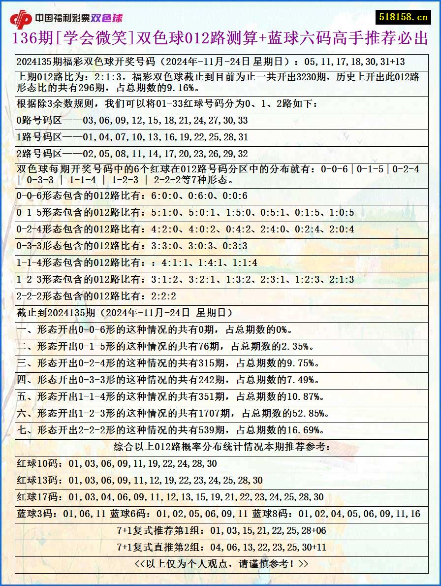 136期[学会微笑]双色球012路测算+蓝球六码高手推荐必出