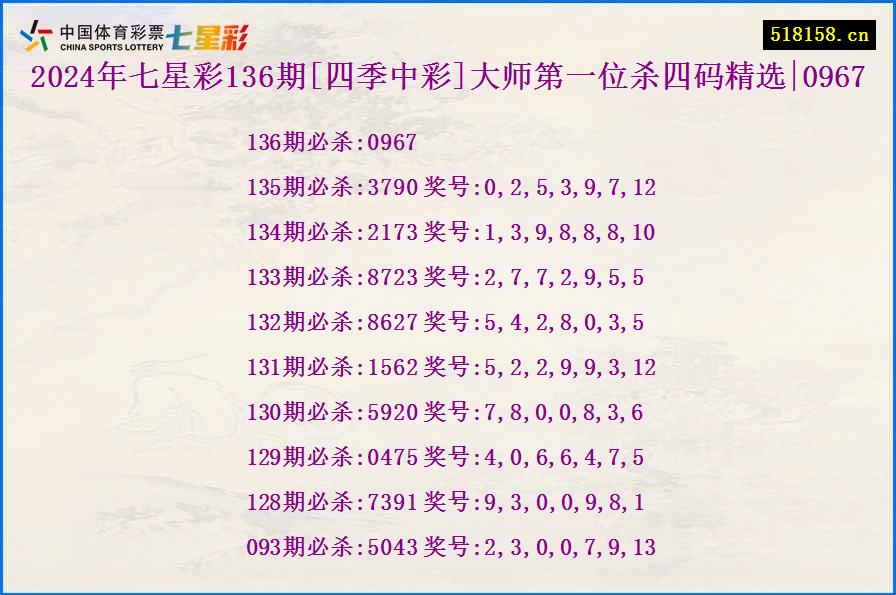 2024年七星彩136期[四季中彩]大师第一位杀四码精选|0967