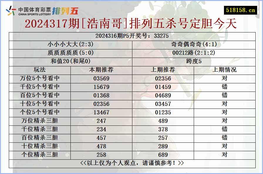 2024317期[浩南哥]排列五杀号定胆今天