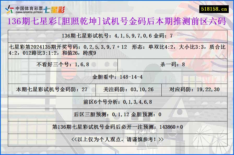 136期七星彩[胆照乾坤]试机号金码后本期推测前区六码