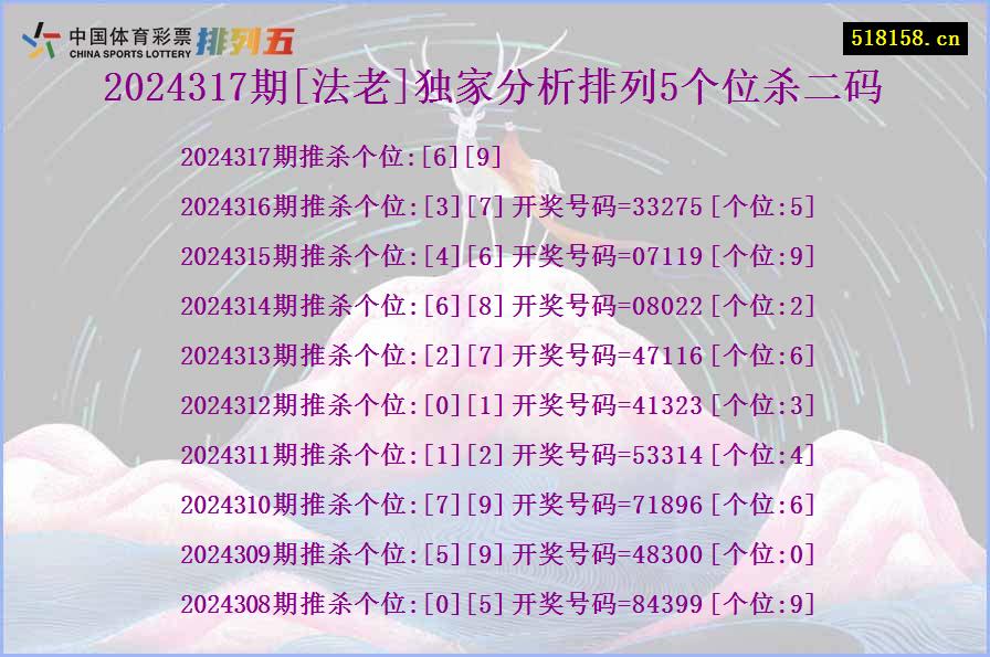 2024317期[法老]独家分析排列5个位杀二码