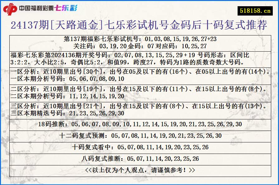 24137期[天路通金]七乐彩试机号金码后十码复式推荐