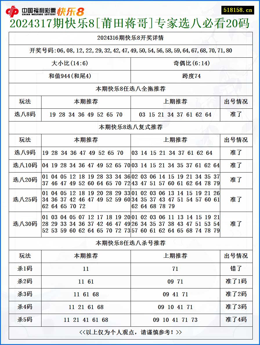 2024317期快乐8[莆田蒋哥]专家选八必看20码