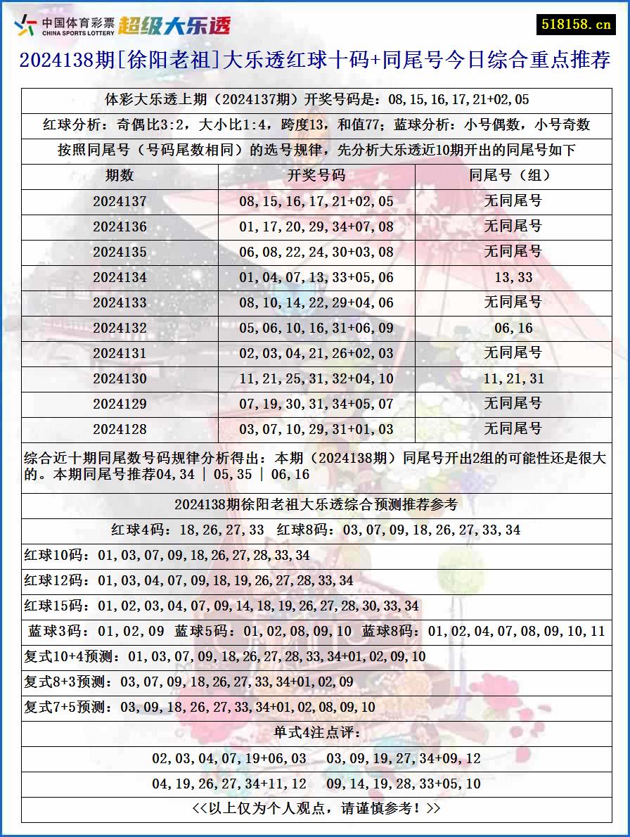 2024138期[徐阳老祖]大乐透红球十码+同尾号今日综合重点推荐