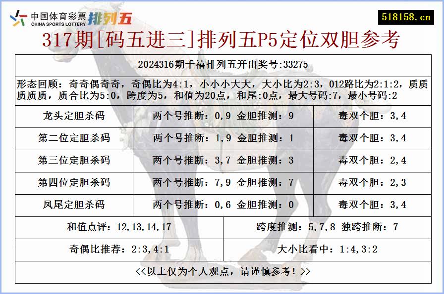 317期[码五进三]排列五P5定位双胆参考