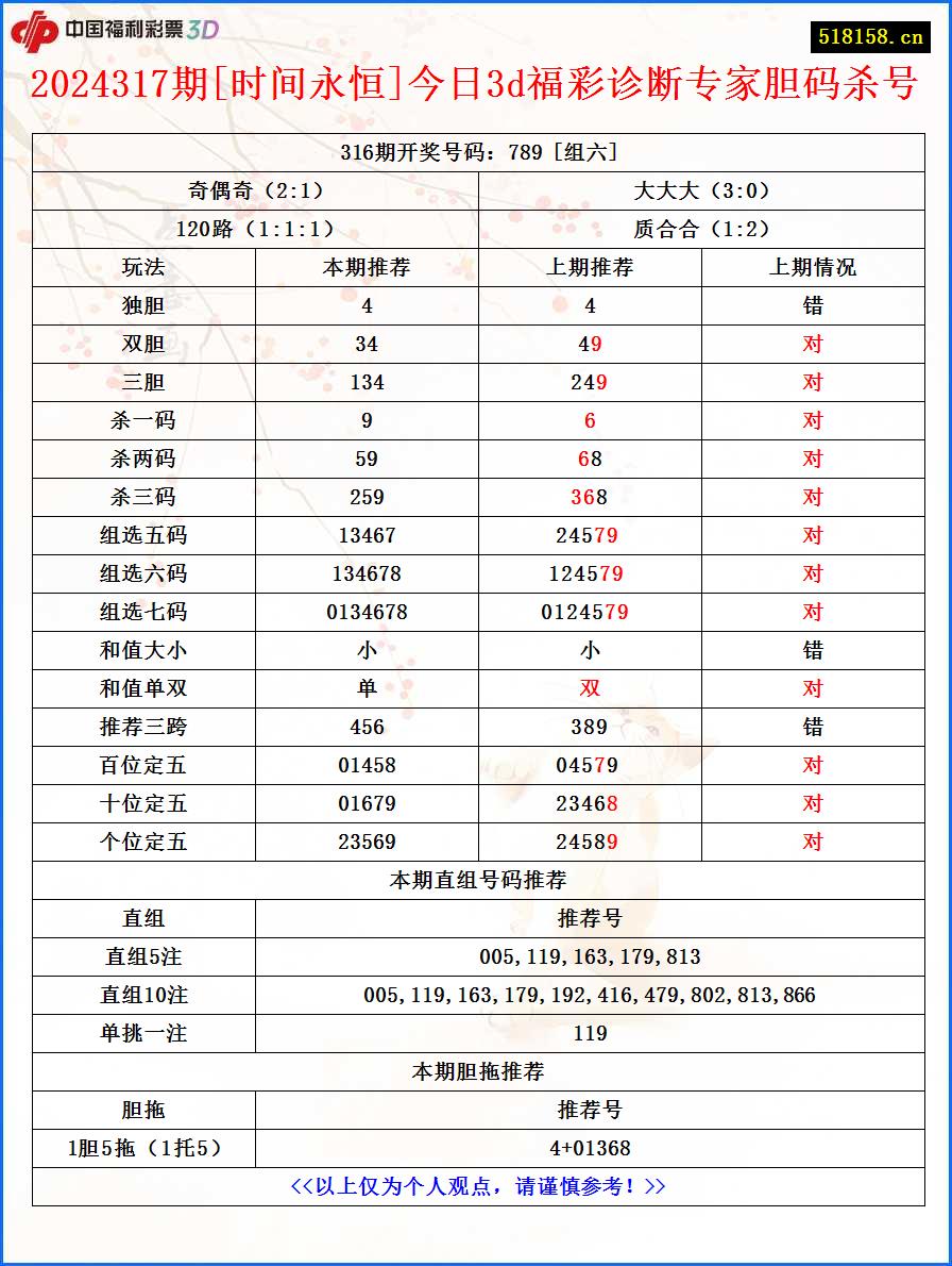 2024317期[时间永恒]今日3d福彩诊断专家胆码杀号