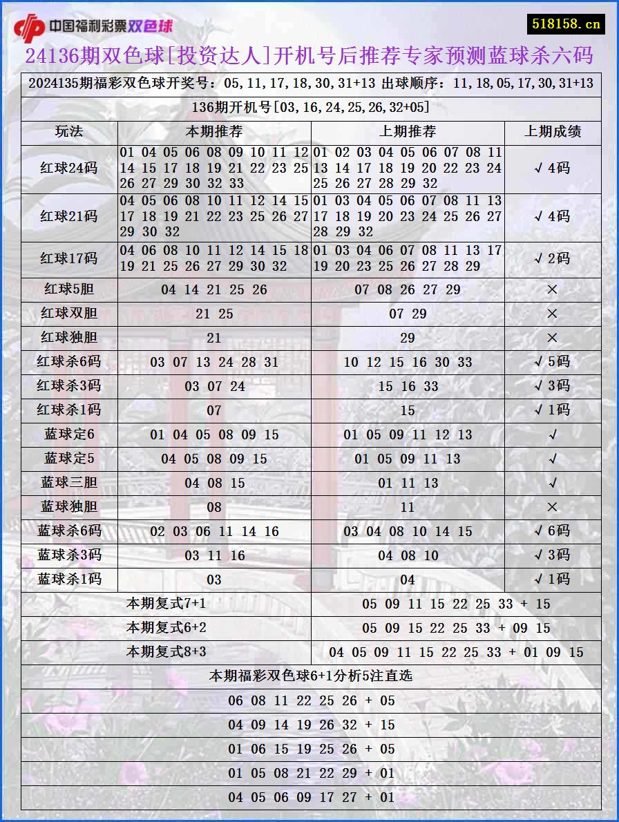 24136期双色球[投资达人]开机号后推荐专家预测蓝球杀六码