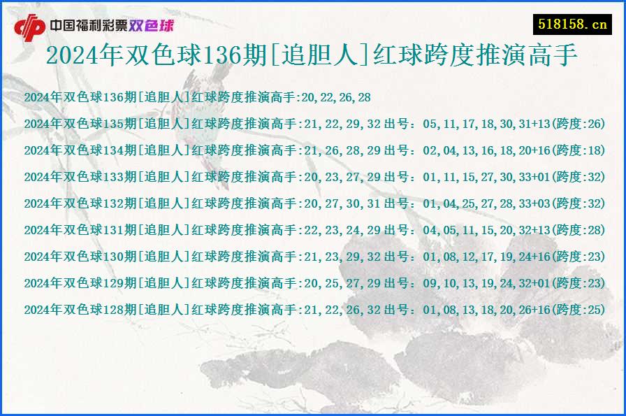 2024年双色球136期[追胆人]红球跨度推演高手