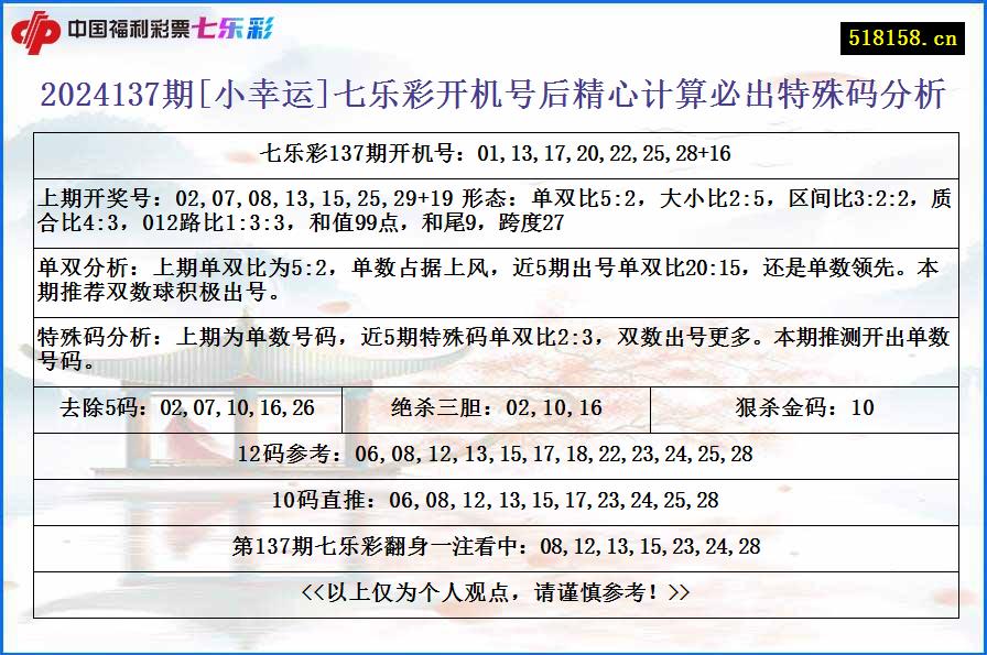 2024137期[小幸运]七乐彩开机号后精心计算必出特殊码分析