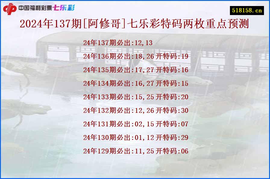 2024年137期[阿修哥]七乐彩特码两枚重点预测