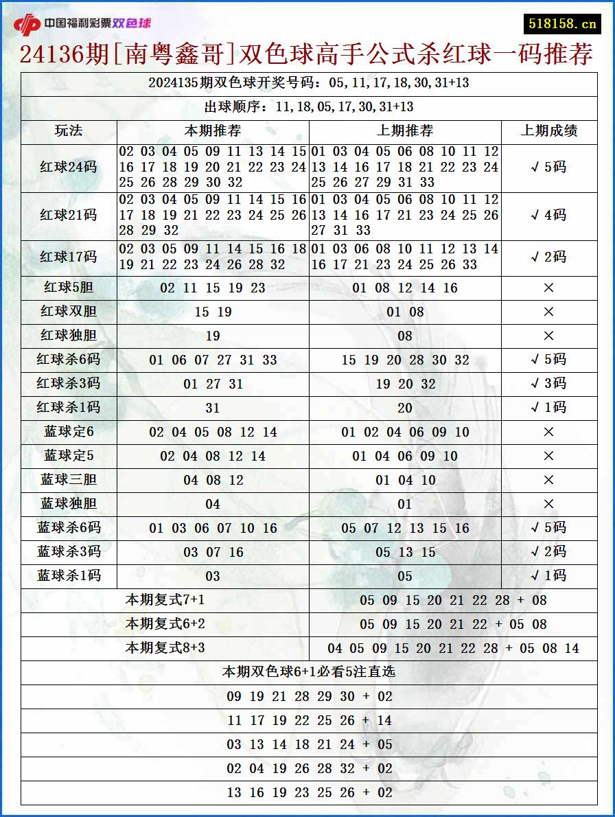 24136期[南粤鑫哥]双色球高手公式杀红球一码推荐