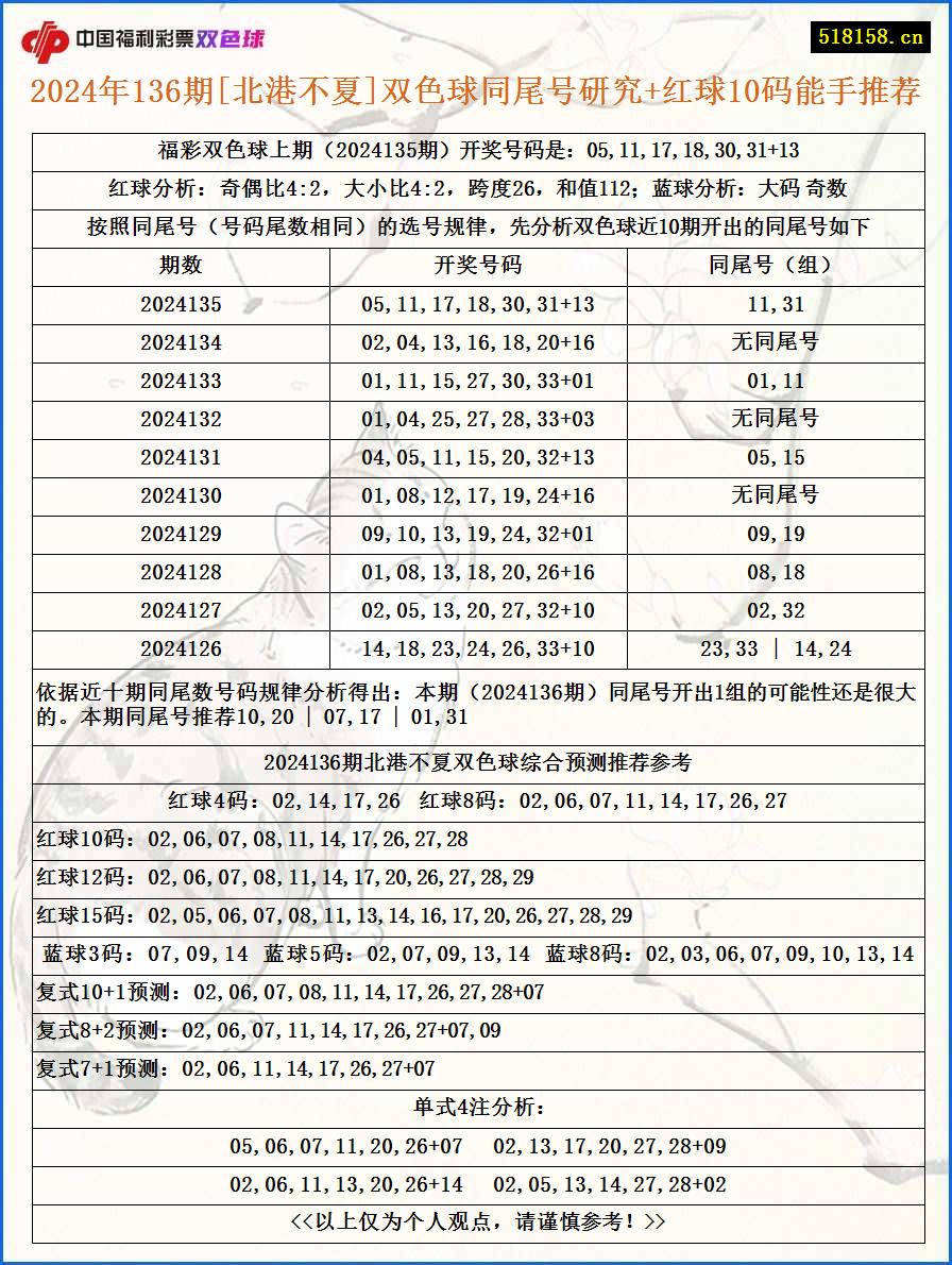 2024年136期[北港不夏]双色球同尾号研究+红球10码能手推荐