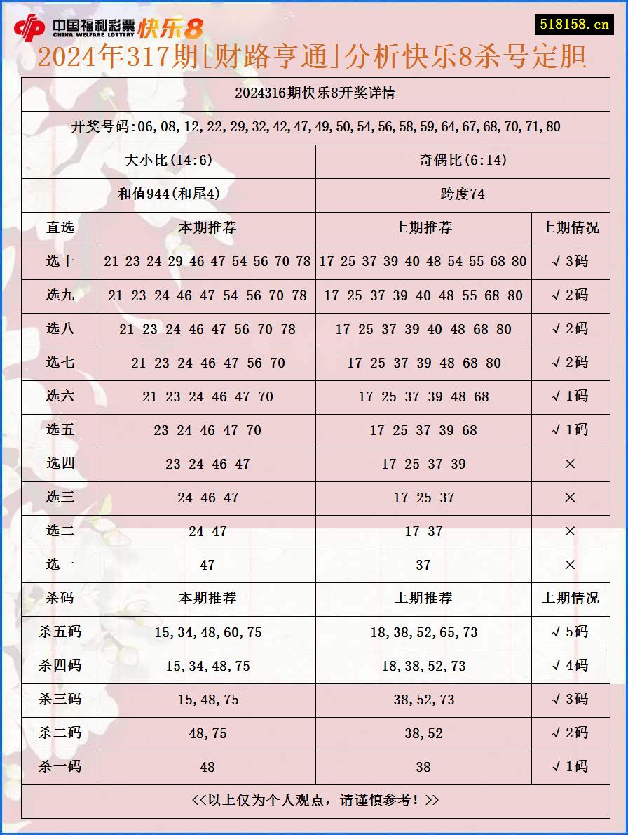 2024年317期[财路亨通]分析快乐8杀号定胆