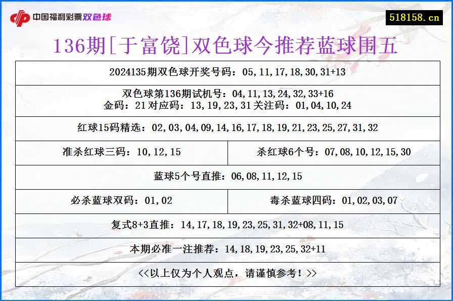 136期[于富饶]双色球今推荐蓝球围五