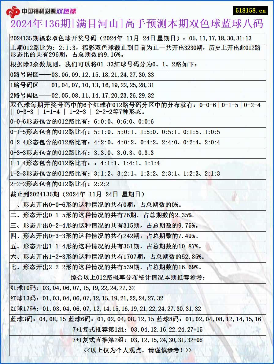 2024年136期[满目河山]高手预测本期双色球蓝球八码