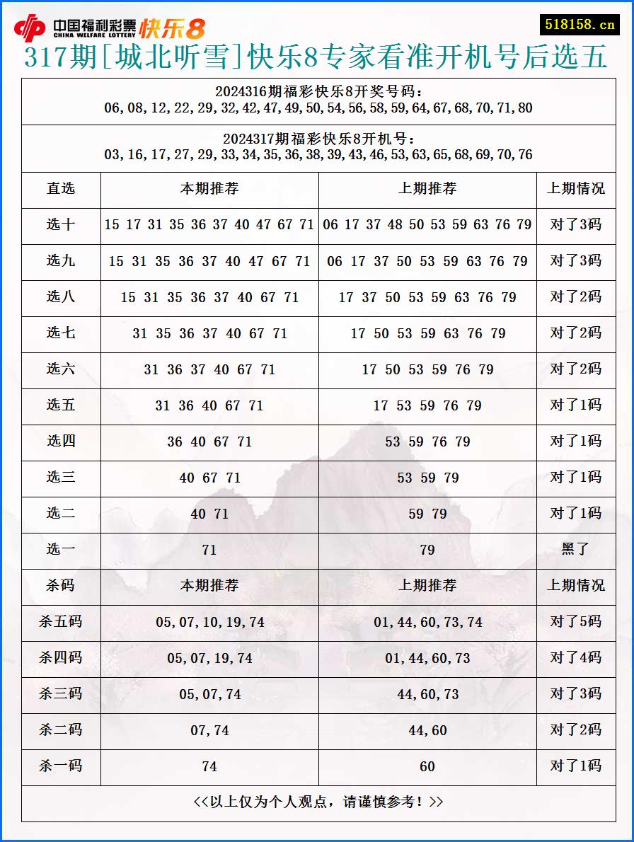 317期[城北听雪]快乐8专家看准开机号后选五