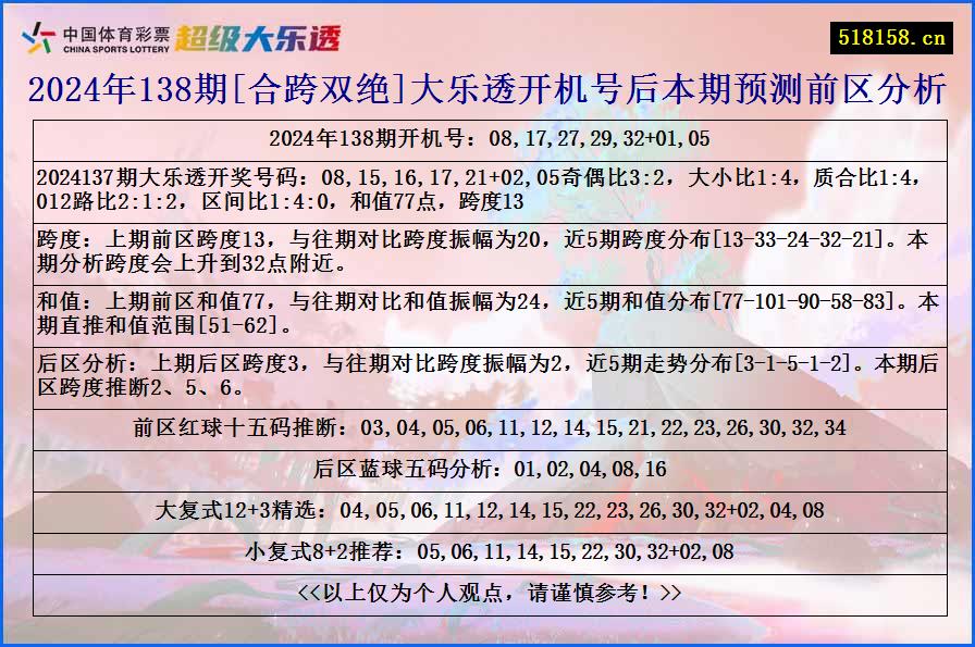 2024年138期[合跨双绝]大乐透开机号后本期预测前区分析