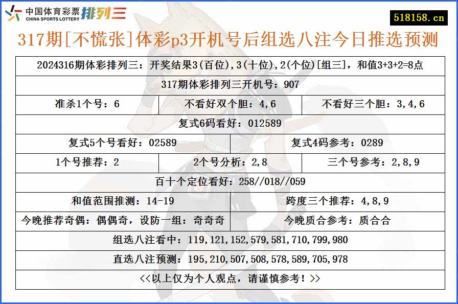 317期[不慌张]体彩p3开机号后组选八注今日推选预测