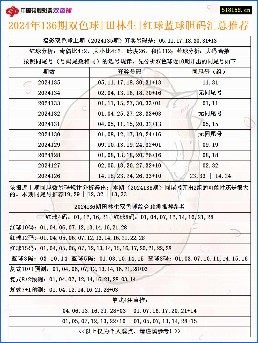 2024年136期双色球[田林生]红球蓝球胆码汇总推荐