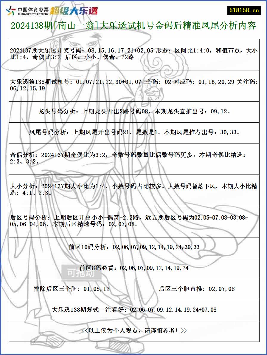 2024138期[南山一翁]大乐透试机号金码后精准凤尾分析内容