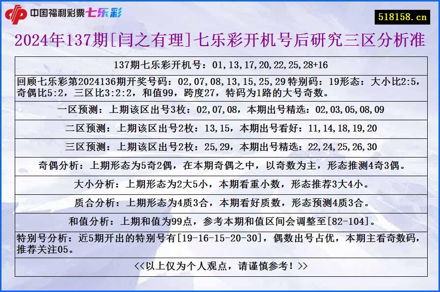 2024年137期[闫之有理]七乐彩开机号后研究三区分析准