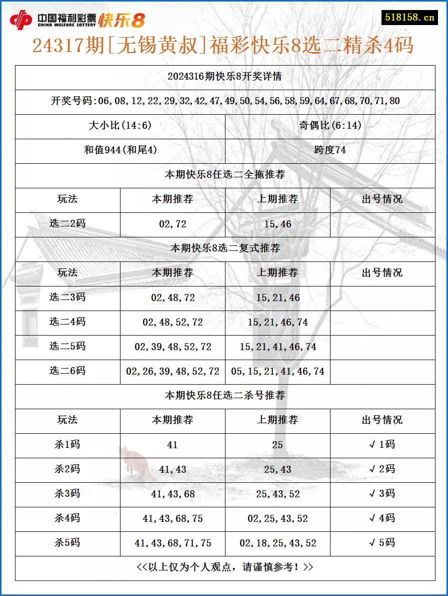 24317期[无锡黄叔]福彩快乐8选二精杀4码