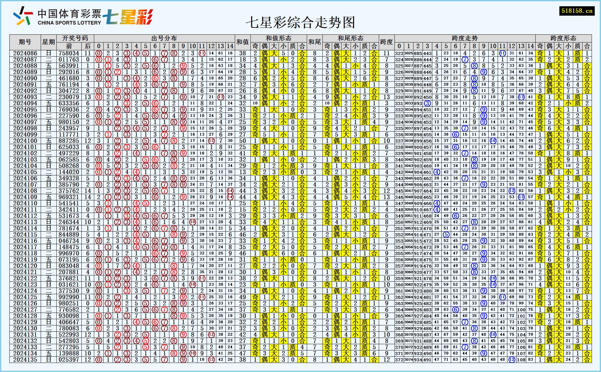 七星彩综合走势图