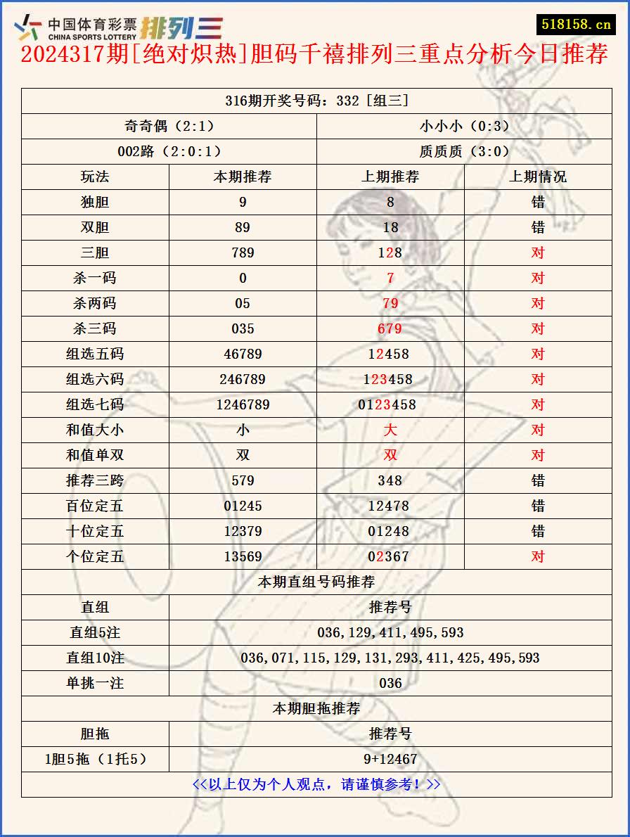 2024317期[绝对炽热]胆码千禧排列三重点分析今日推荐