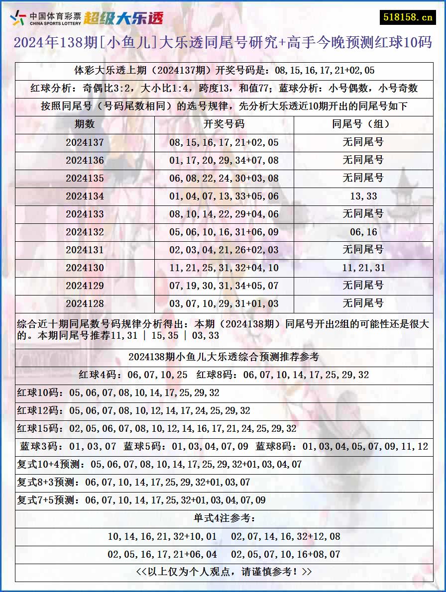 2024年138期[小鱼儿]大乐透同尾号研究+高手今晚预测红球10码