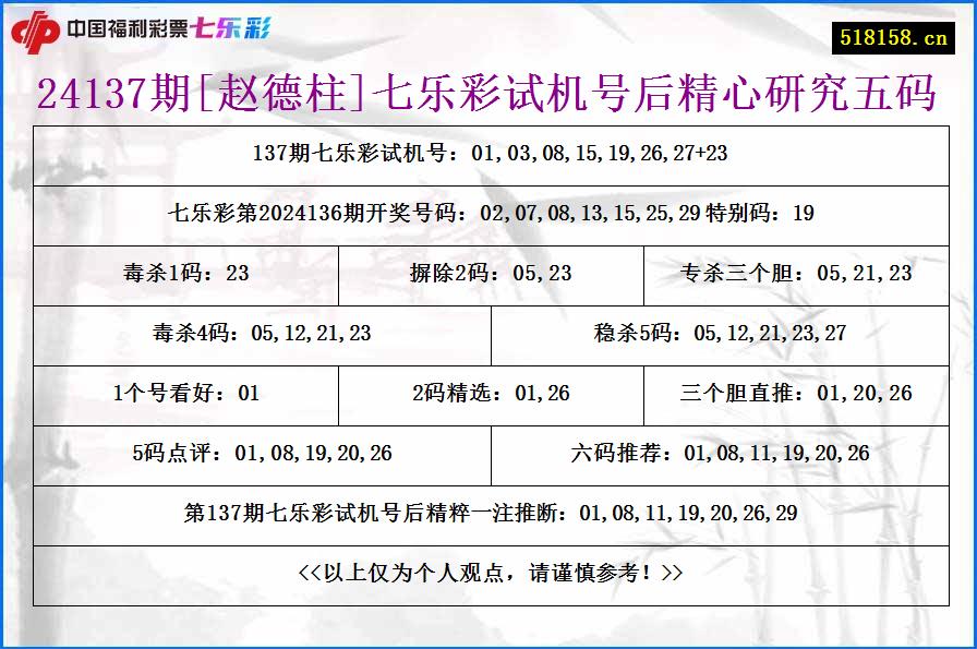 24137期[赵德柱]七乐彩试机号后精心研究五码