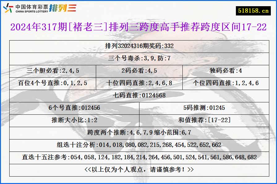 2024年317期[褚老三]排列三跨度高手推荐跨度区间17-22