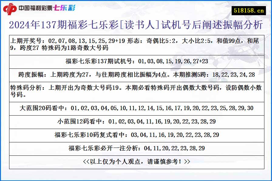 2024年137期福彩七乐彩[读书人]试机号后阐述振幅分析